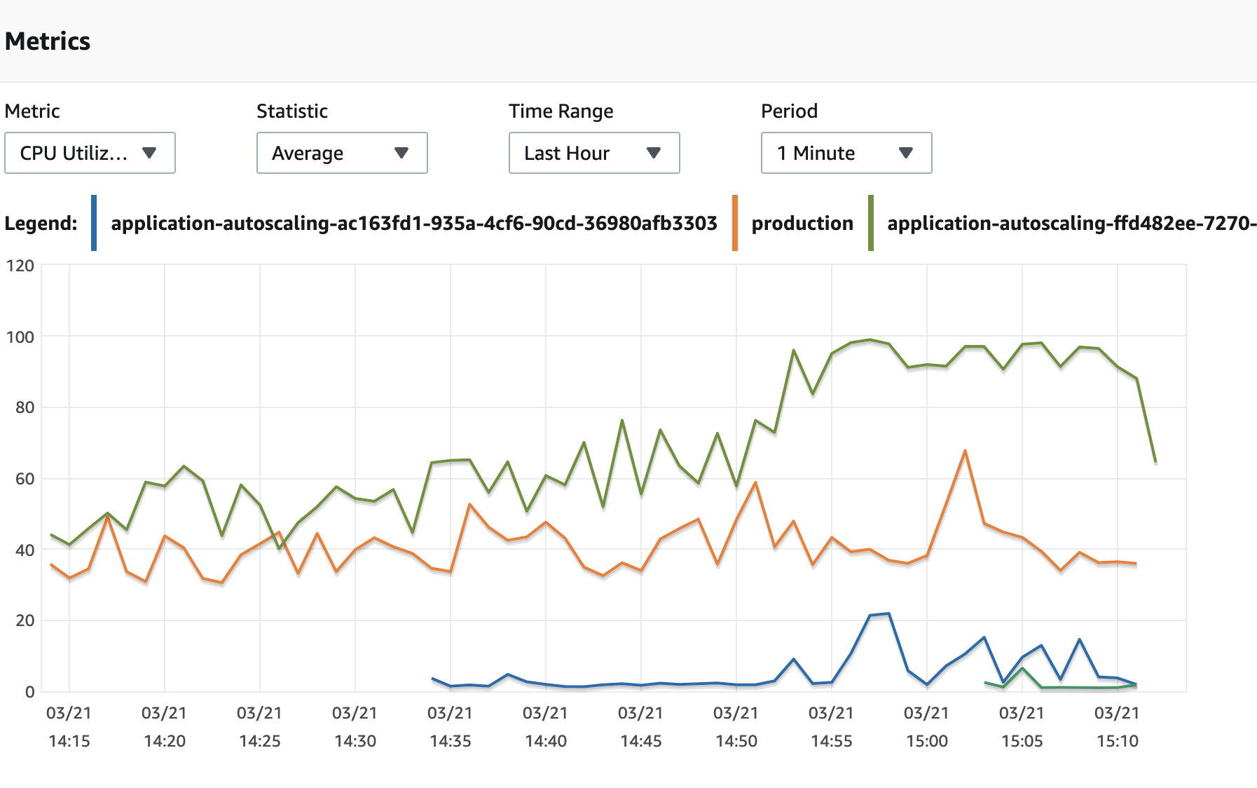 AWS Aurora CPU Usage